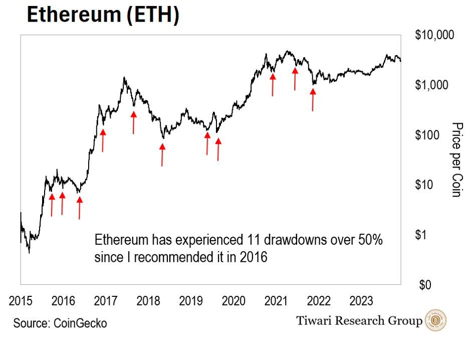 Grafico precios Ethereum