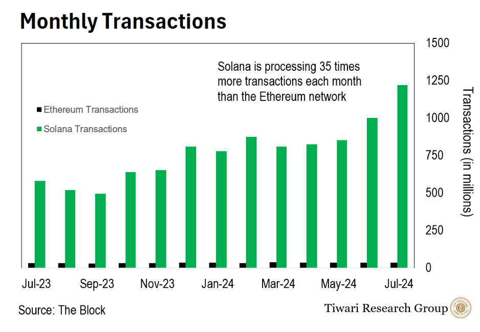 Transacciones mensuales de Solana