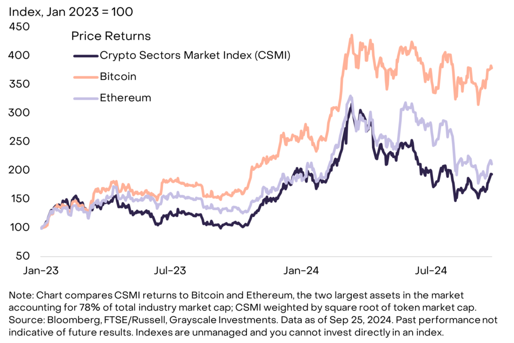 Rendimientos de Bitcoin y Ethereum según Grayscale en 2024