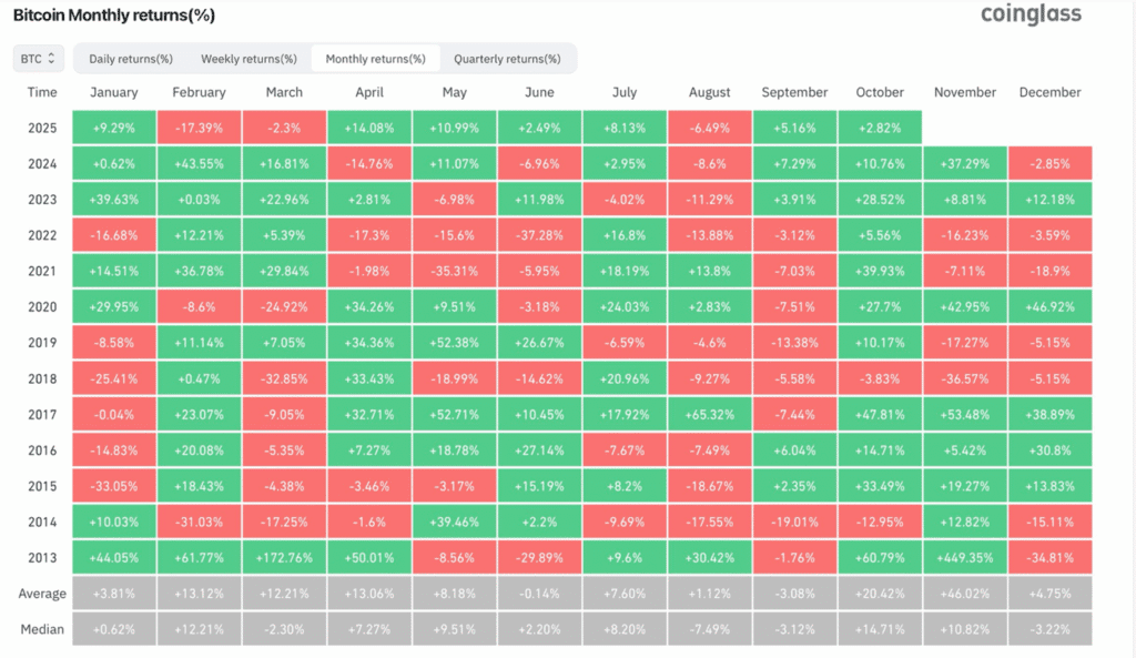 Rendimientos mensuales de Bitcoin 
